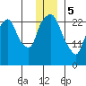 Anchorage tide chart for Friday, January 5, 2024