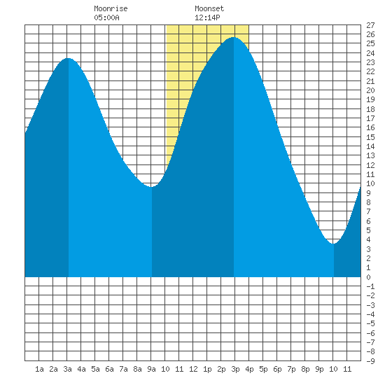 Anchorage tide chart for Saturday, January 6, 2024