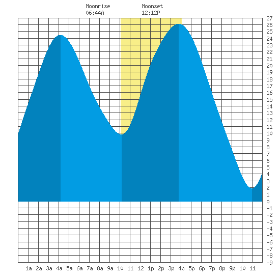Anchorage tide chart for Sunday, January 7, 2024