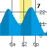 Anchorage tide chart for Sunday, January 7, 2024