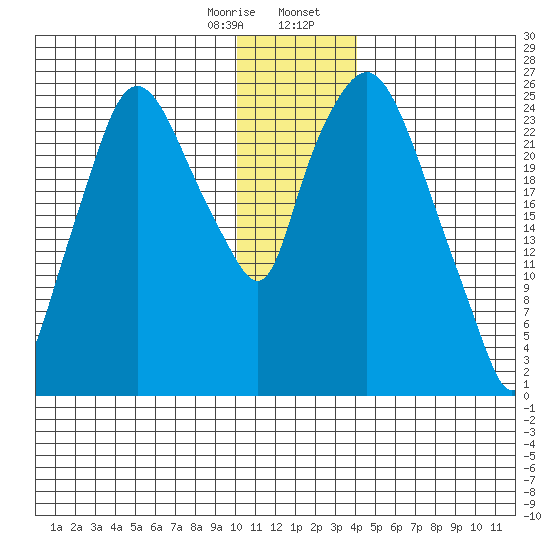 Anchorage tide chart for Monday, January 8, 2024