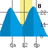 Anchorage tide chart for Monday, January 8, 2024