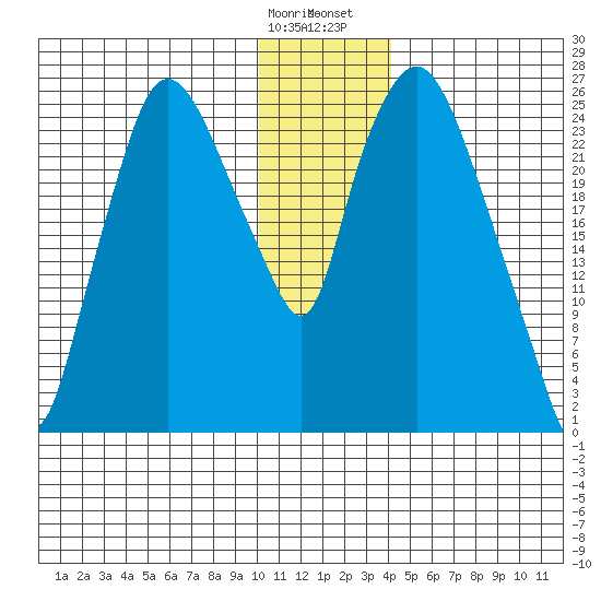 Anchorage tide chart for Tuesday, January 9, 2024