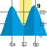 Anchorage tide chart for Tuesday, January 9, 2024