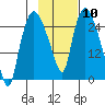 Anchorage tide chart for Saturday, February 10, 2024