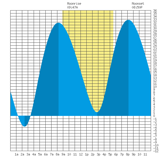 Anchorage tide chart for Sunday, February 11, 2024