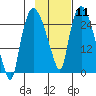 Anchorage tide chart for Sunday, February 11, 2024