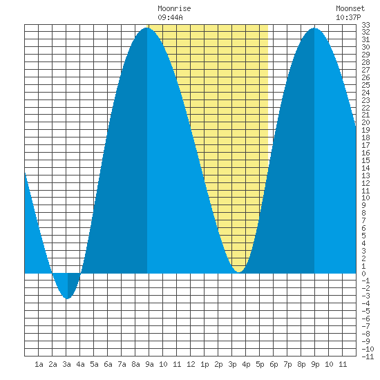 Anchorage tide chart for Monday, February 12, 2024
