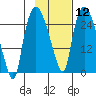 Anchorage tide chart for Monday, February 12, 2024
