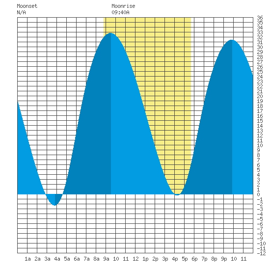 Anchorage tide chart for Tuesday, February 13, 2024