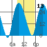 Anchorage tide chart for Tuesday, February 13, 2024
