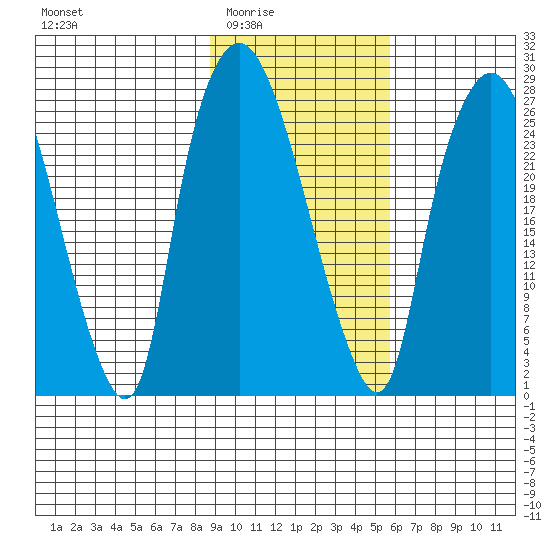 Anchorage tide chart for Wednesday, February 14, 2024