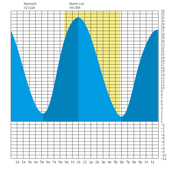 Anchorage tide chart for Thursday, February 15, 2024