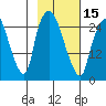 Anchorage tide chart for Thursday, February 15, 2024