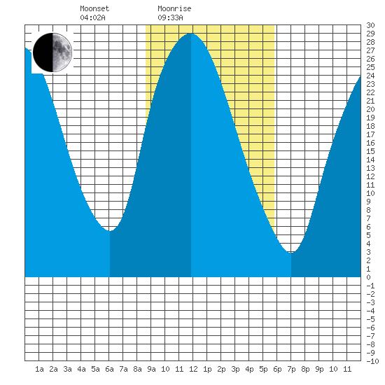 Anchorage tide chart for Friday, February 16, 2024