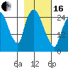 Anchorage tide chart for Friday, February 16, 2024