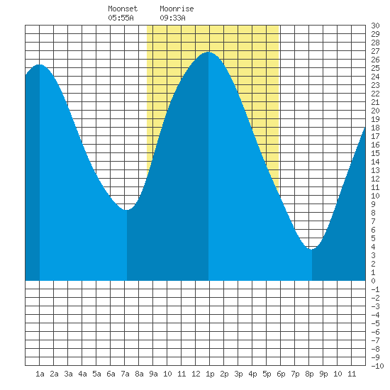Anchorage tide chart for Saturday, February 17, 2024