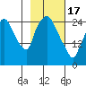 Anchorage tide chart for Saturday, February 17, 2024