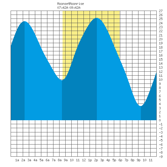 Anchorage tide chart for Sunday, February 18, 2024