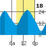 Anchorage tide chart for Sunday, February 18, 2024