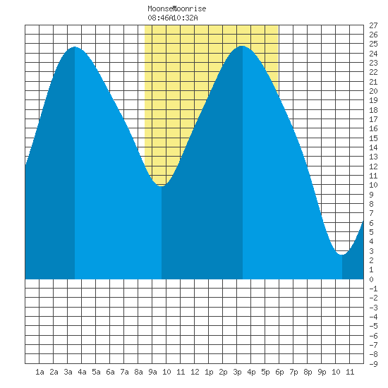 Anchorage tide chart for Monday, February 19, 2024