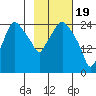 Anchorage tide chart for Monday, February 19, 2024