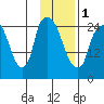Anchorage tide chart for Thursday, February 1, 2024