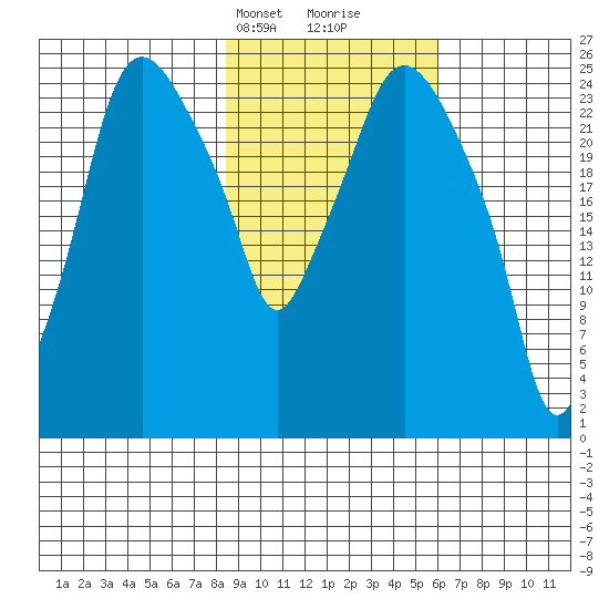 Anchorage tide chart for Tuesday, February 20, 2024