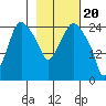Anchorage tide chart for Tuesday, February 20, 2024