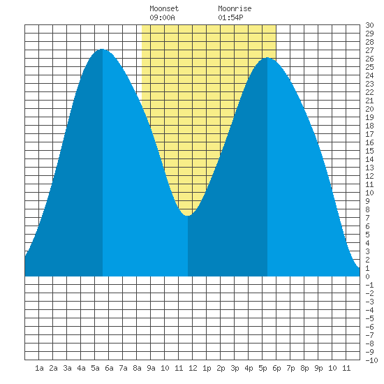 Anchorage tide chart for Wednesday, February 21, 2024