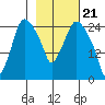 Anchorage tide chart for Wednesday, February 21, 2024