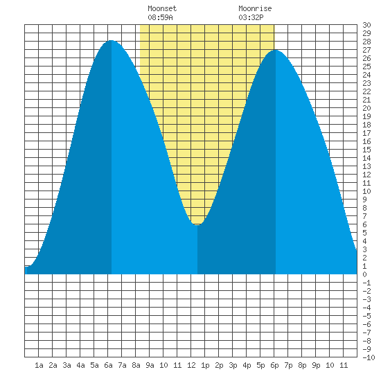 Anchorage tide chart for Thursday, February 22, 2024