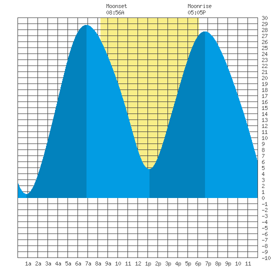 Anchorage tide chart for Friday, February 23, 2024