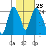 Anchorage tide chart for Friday, February 23, 2024