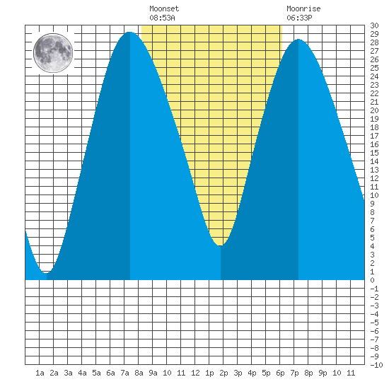 Anchorage tide chart for Saturday, February 24, 2024
