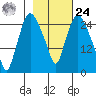 Anchorage tide chart for Saturday, February 24, 2024