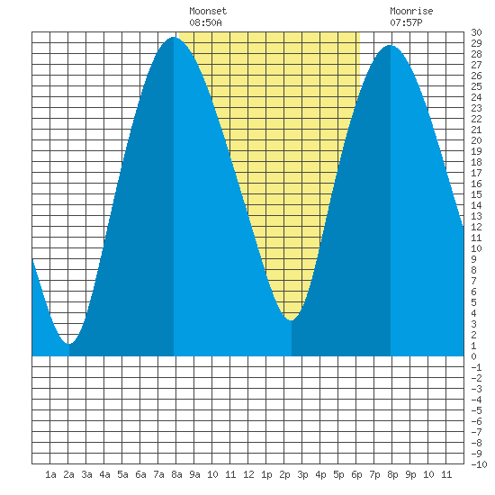 Anchorage tide chart for Sunday, February 25, 2024