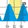 Anchorage tide chart for Sunday, February 25, 2024