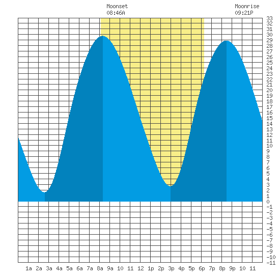 Anchorage tide chart for Monday, February 26, 2024