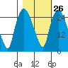 Anchorage tide chart for Monday, February 26, 2024