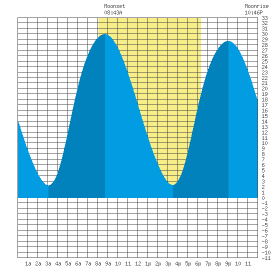 Anchorage tide chart for Tuesday, February 27, 2024