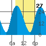 Anchorage tide chart for Tuesday, February 27, 2024