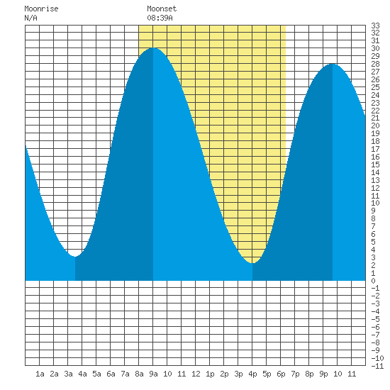 Anchorage tide chart for Wednesday, February 28, 2024