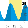 Anchorage tide chart for Wednesday, February 28, 2024