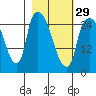Anchorage tide chart for Thursday, February 29, 2024