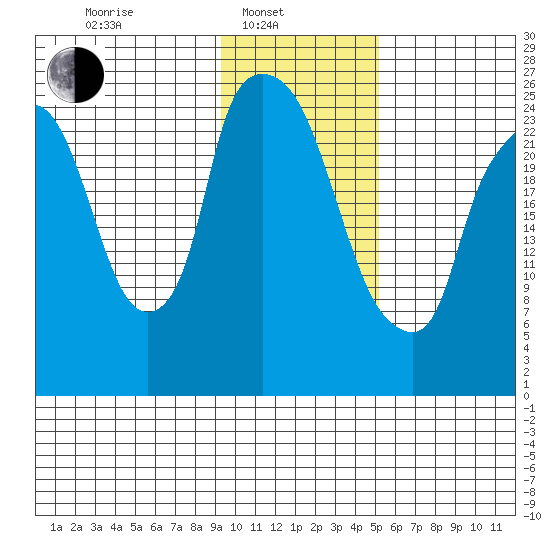 Anchorage tide chart for Friday, February 2, 2024