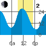 Anchorage tide chart for Friday, February 2, 2024