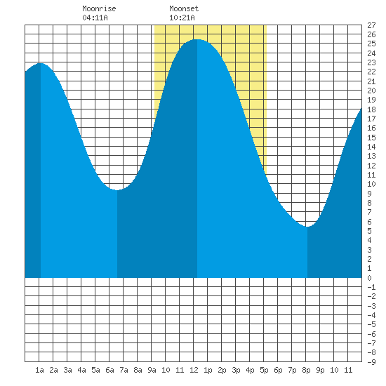 Anchorage tide chart for Saturday, February 3, 2024