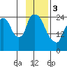 Anchorage tide chart for Saturday, February 3, 2024