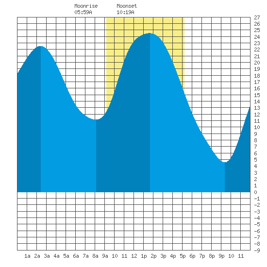 Anchorage tide chart for Sunday, February 4, 2024